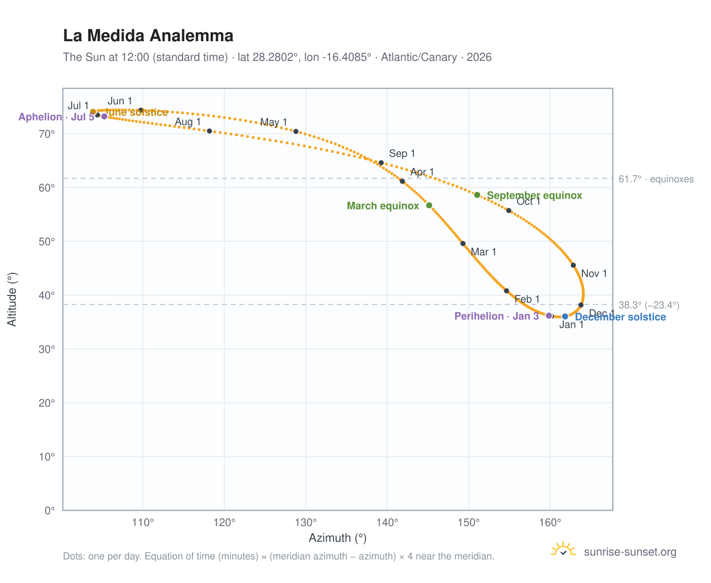 La Medida analemma chart: the Sun at 12:00 (standard time) through the year