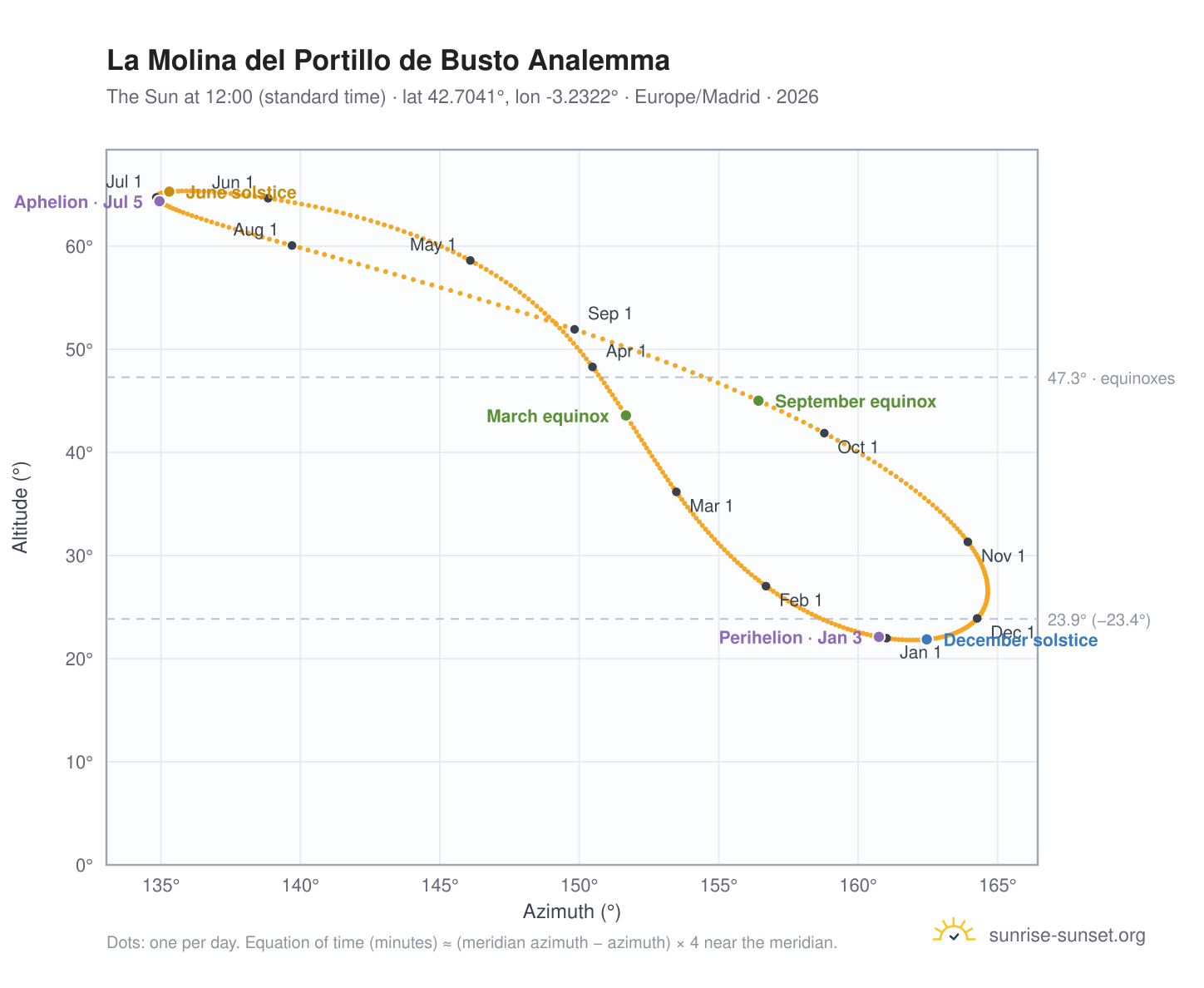 La Molina del Portillo de Busto analemma chart: the Sun at 12:00 (standard time) through the year
