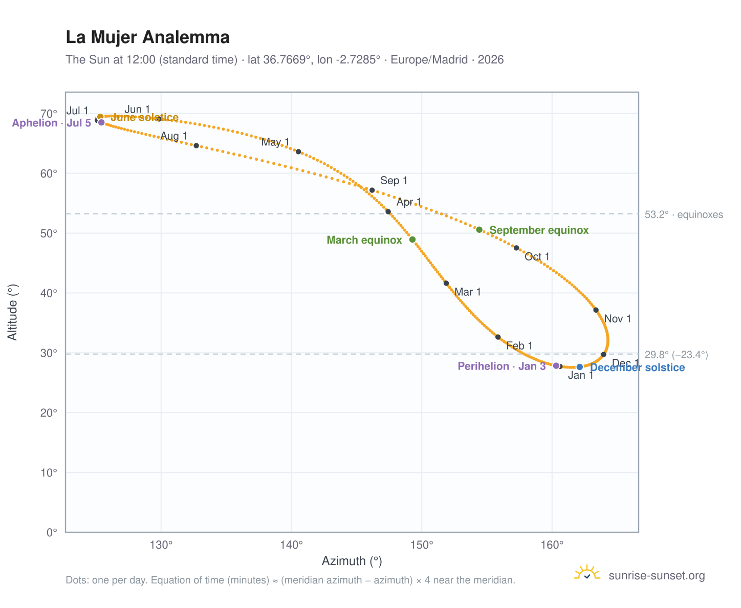 La Mujer analemma chart: the Sun at 12:00 (standard time) through the year