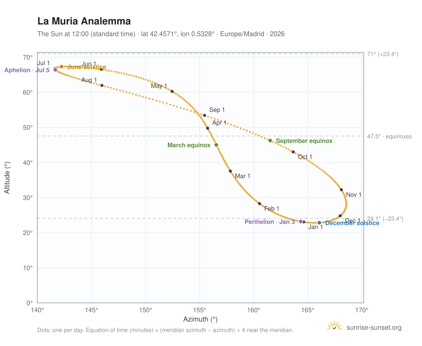 La Muria analemma chart: the Sun at 12:00 (standard time) through the year