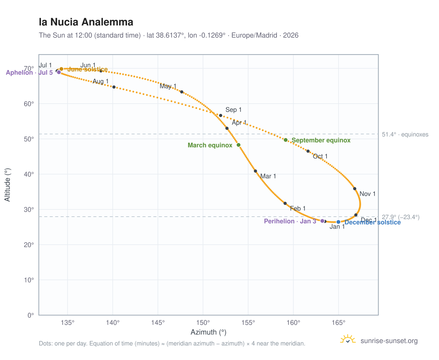 la Nucia analemma chart: the Sun at 12:00 (standard time) through the year