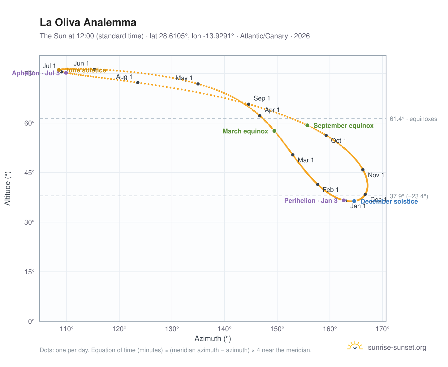 La Oliva analemma chart: the Sun at 12:00 (standard time) through the year