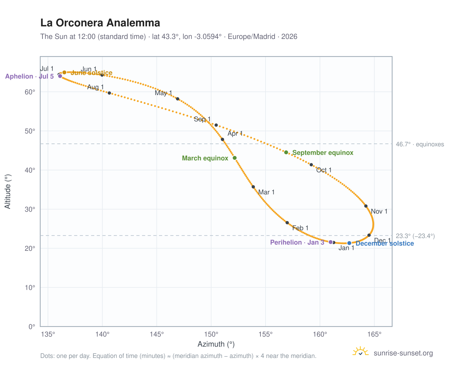 La Orconera analemma chart: the Sun at 12:00 (standard time) through the year