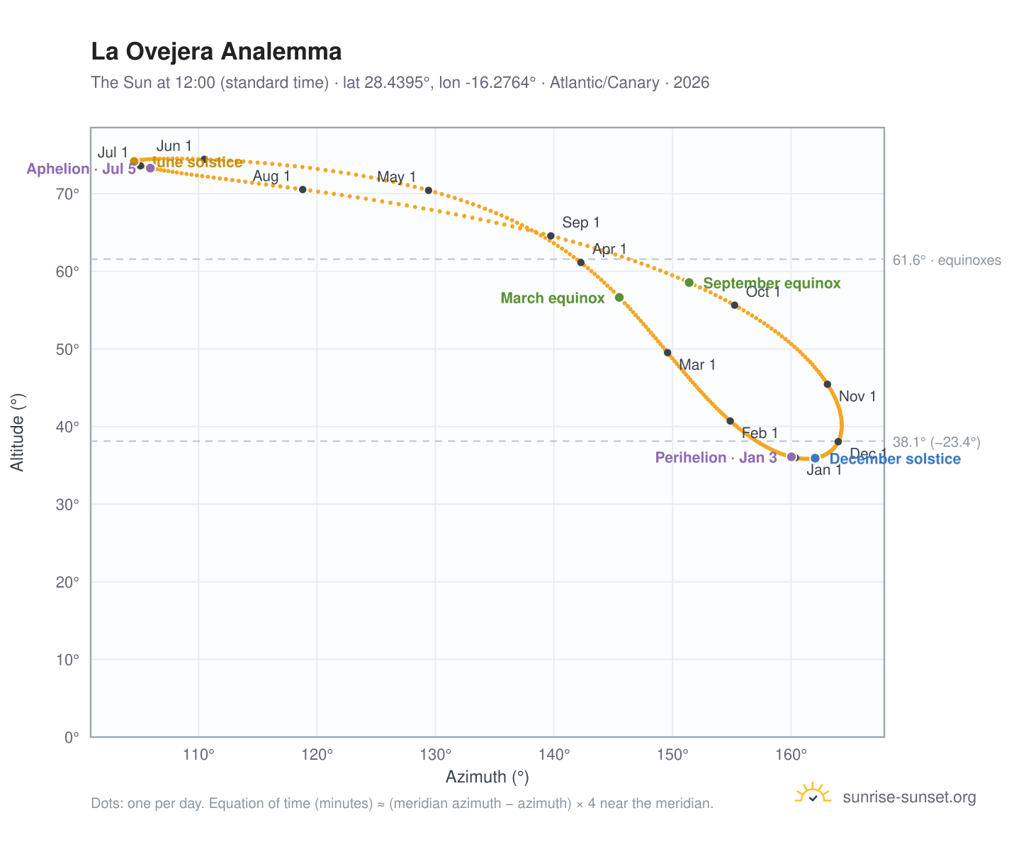 La Ovejera analemma chart: the Sun at 12:00 (standard time) through the year