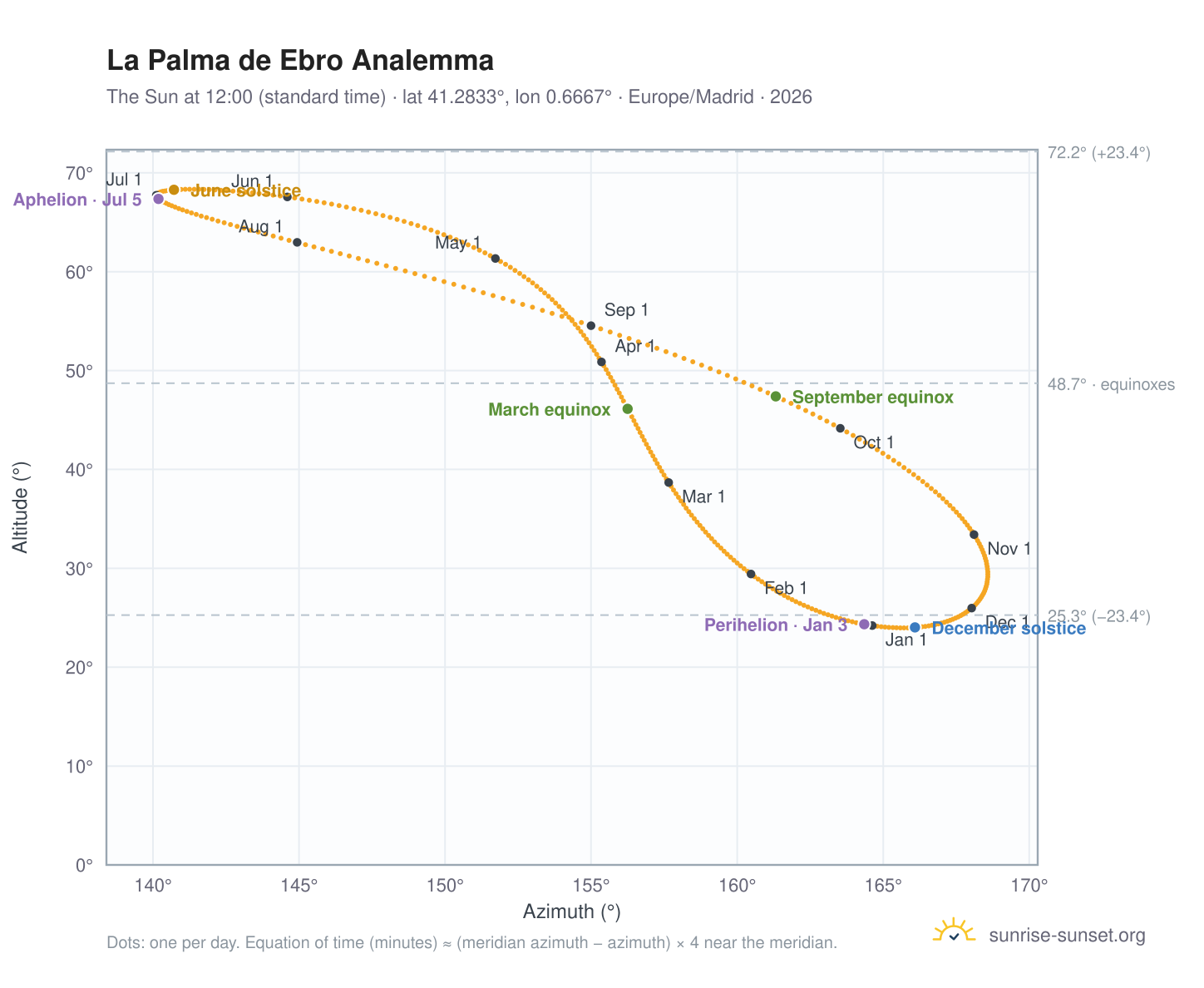 La Palma de Ebro analemma chart: the Sun at 12:00 (standard time) through the year