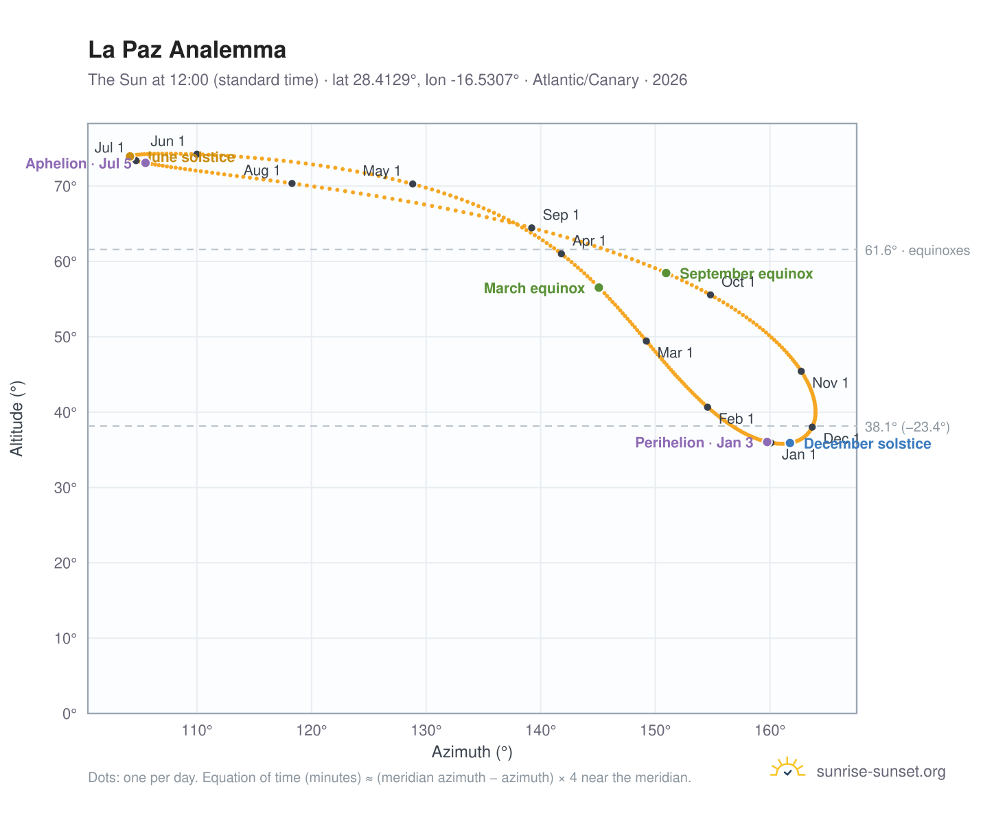 La Paz analemma chart: the Sun at 12:00 (standard time) through the year