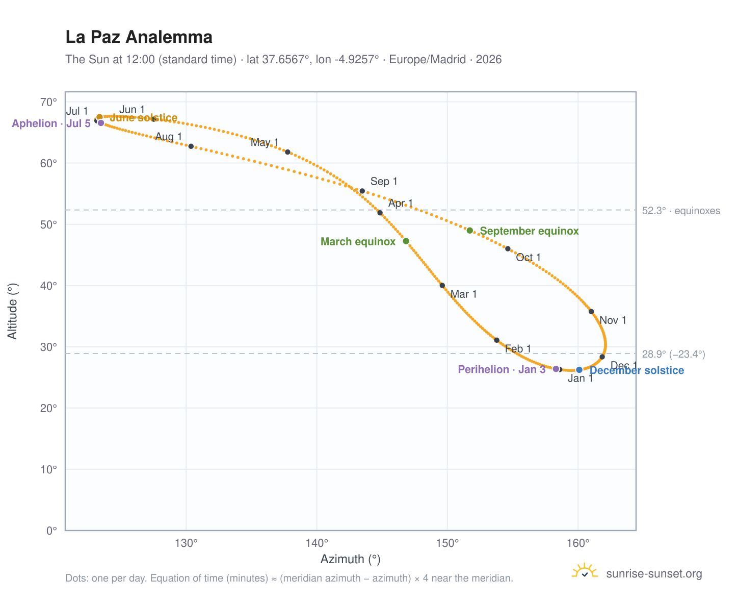 La Paz analemma chart: the Sun at 12:00 (standard time) through the year