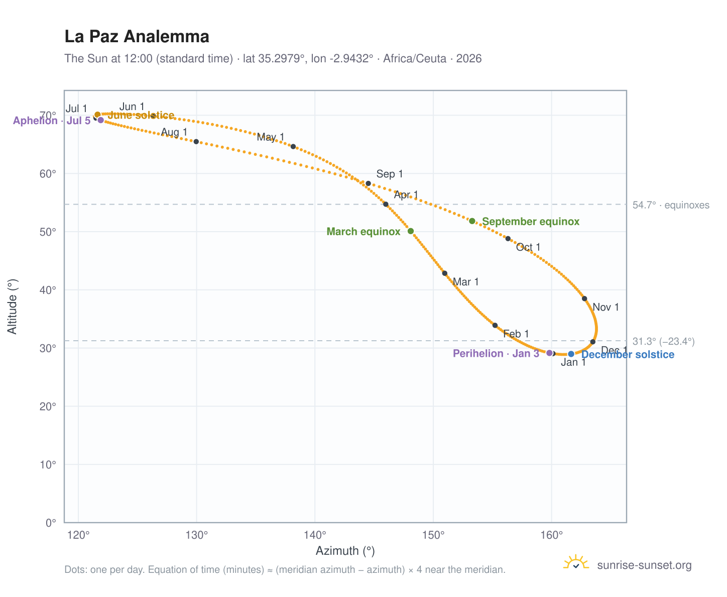 La Paz analemma chart: the Sun at 12:00 (standard time) through the year