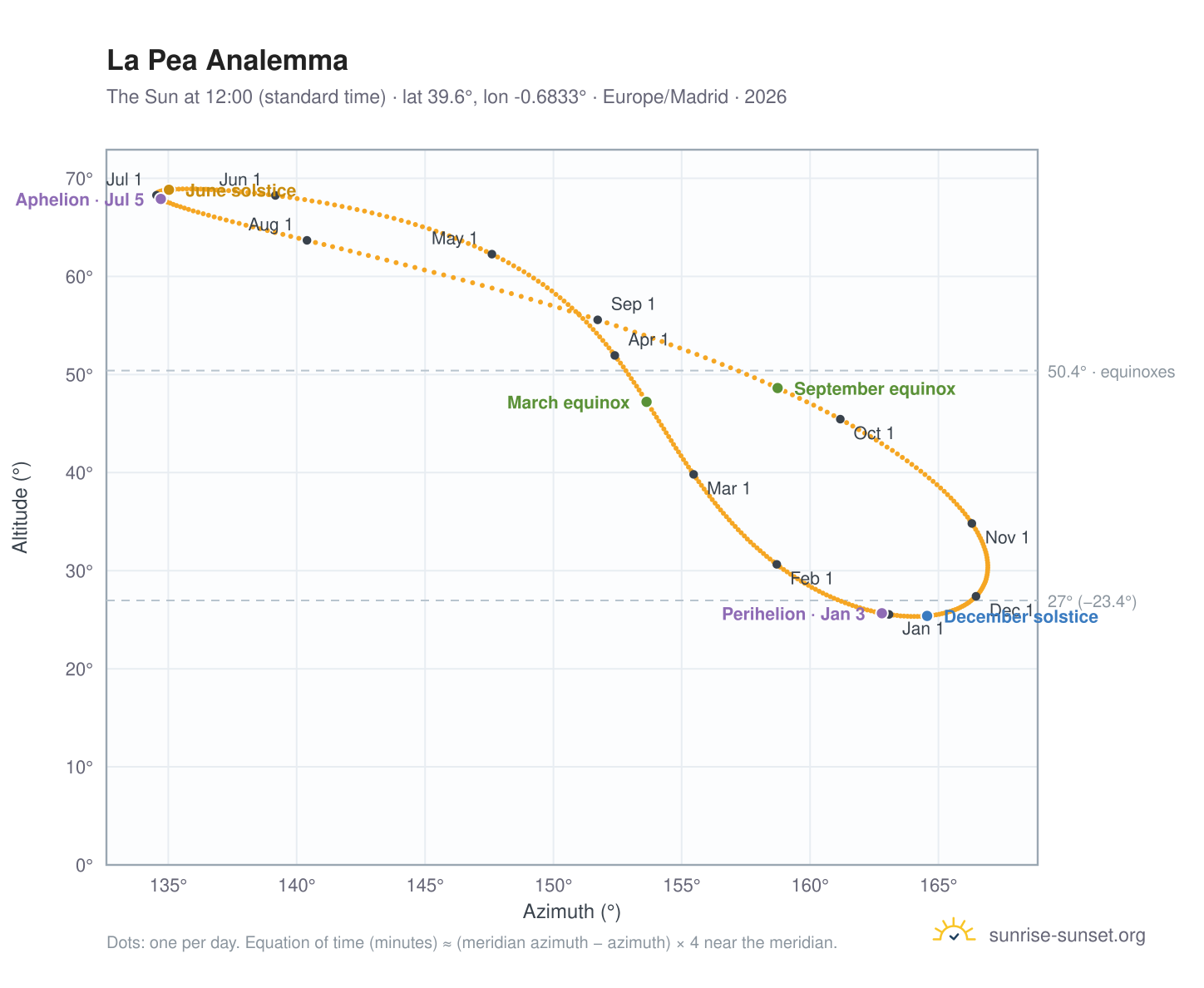 La Pea analemma chart: the Sun at 12:00 (standard time) through the year