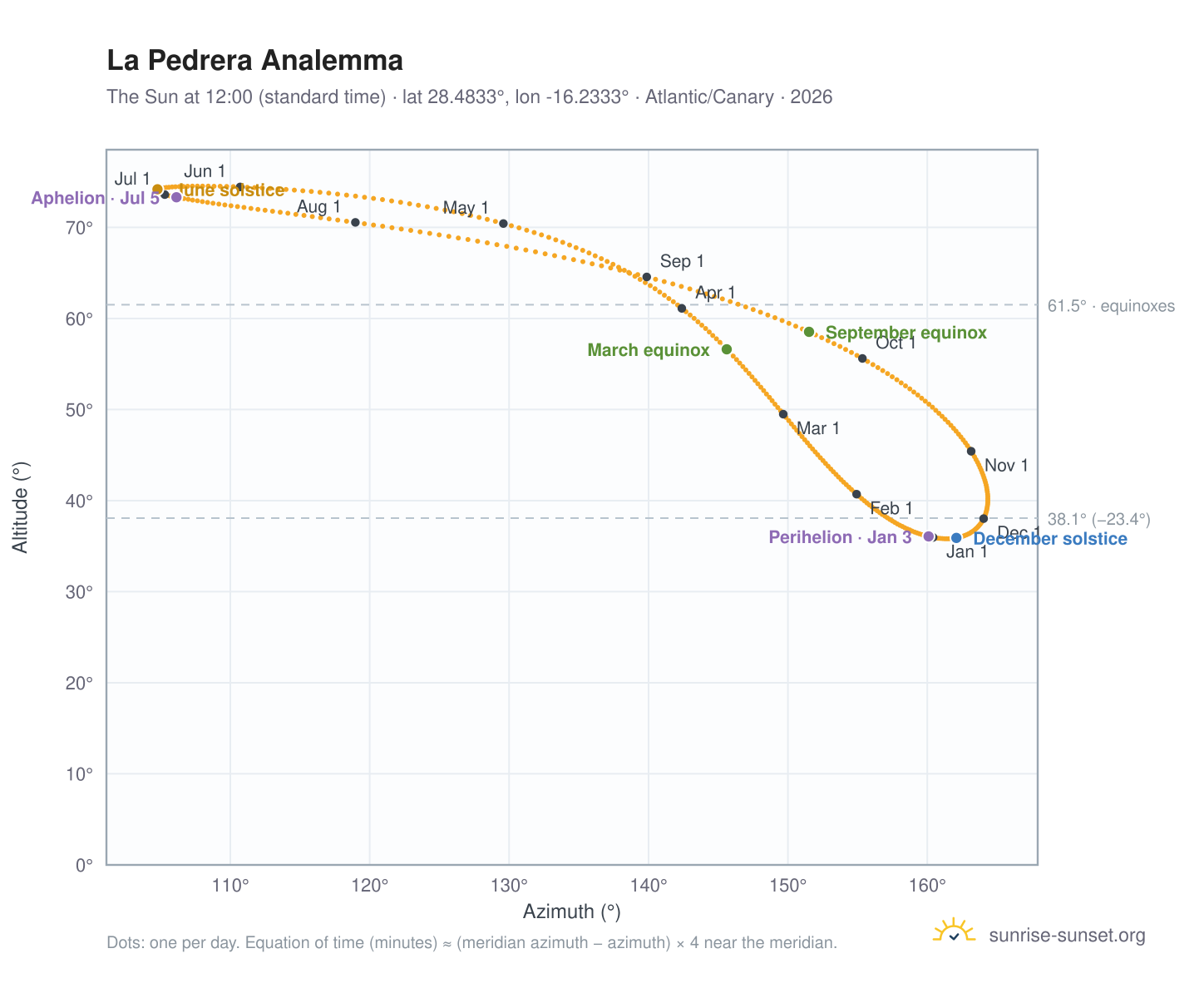 La Pedrera analemma chart: the Sun at 12:00 (standard time) through the year