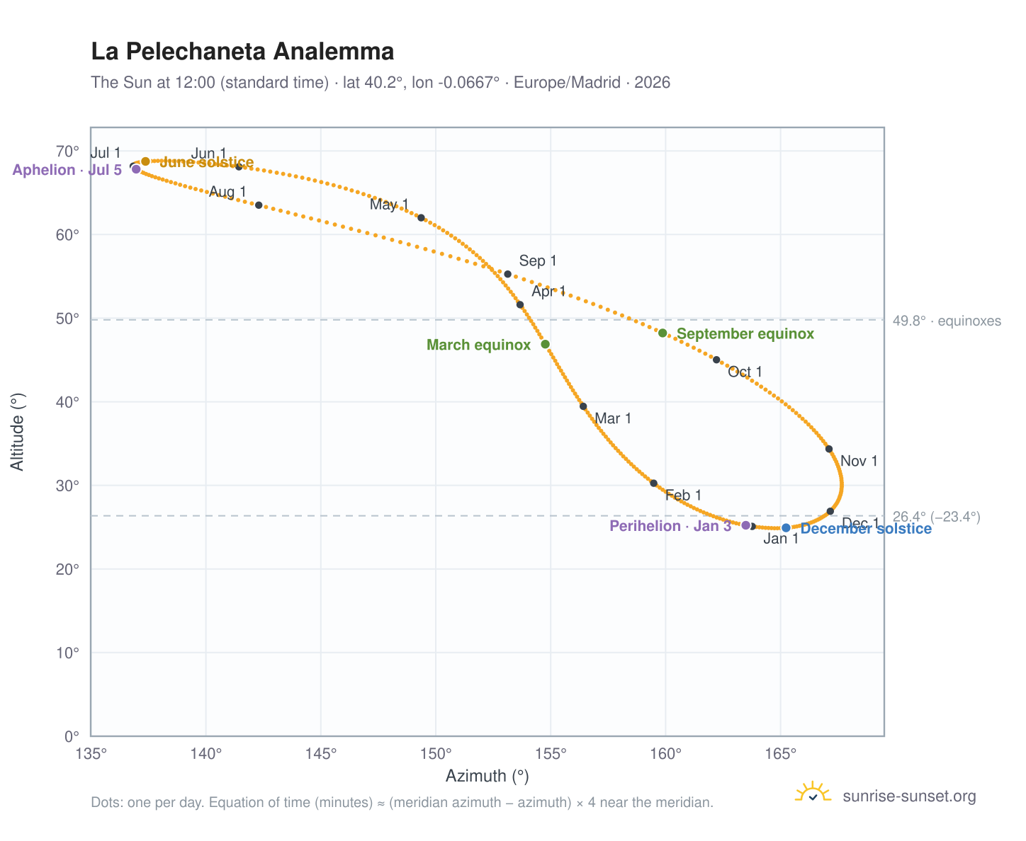 La Pelechaneta analemma chart: the Sun at 12:00 (standard time) through the year