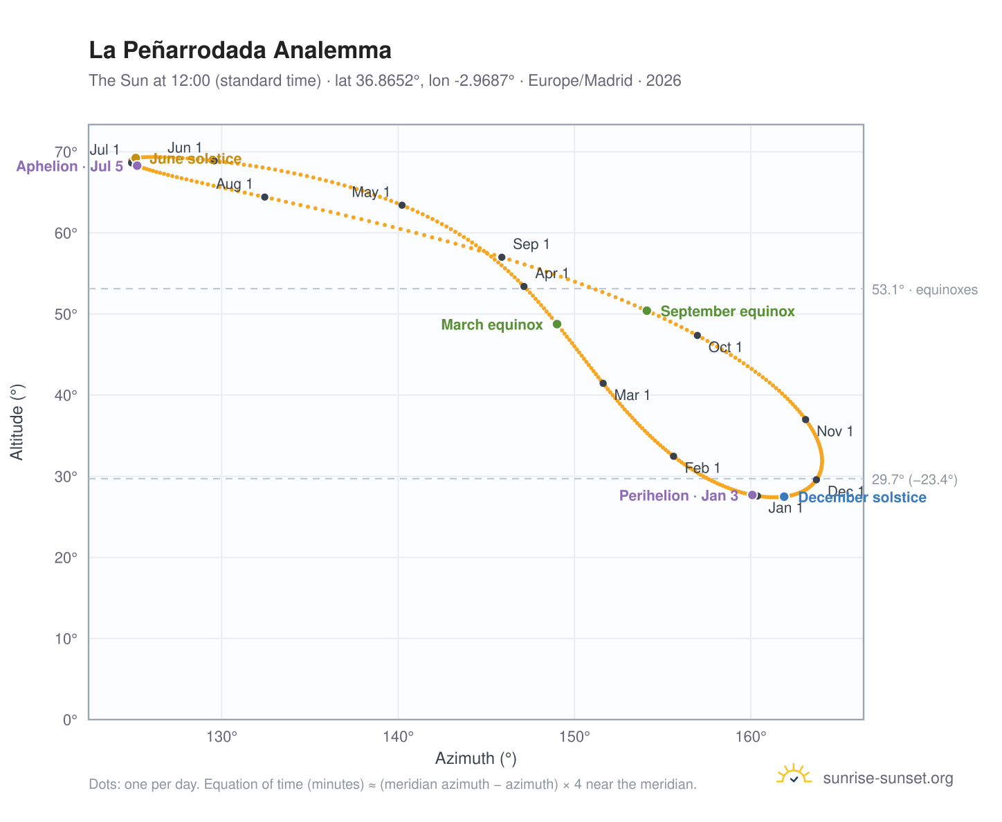 La Peñarrodada analemma chart: the Sun at 12:00 (standard time) through the year
