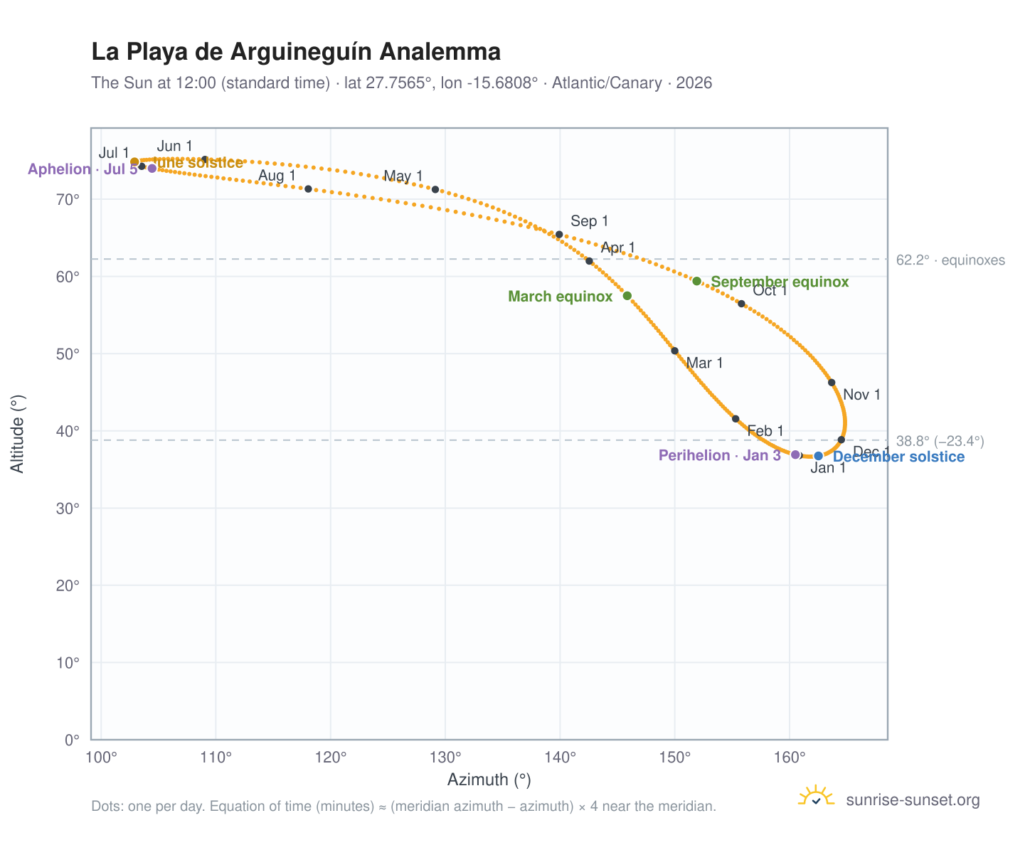 La Playa de Arguineguín analemma chart: the Sun at 12:00 (standard time) through the year