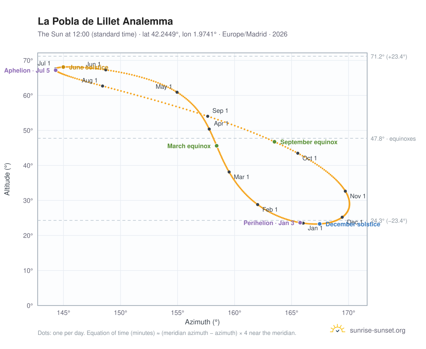 La Pobla de Lillet analemma chart: the Sun at 12:00 (standard time) through the year
