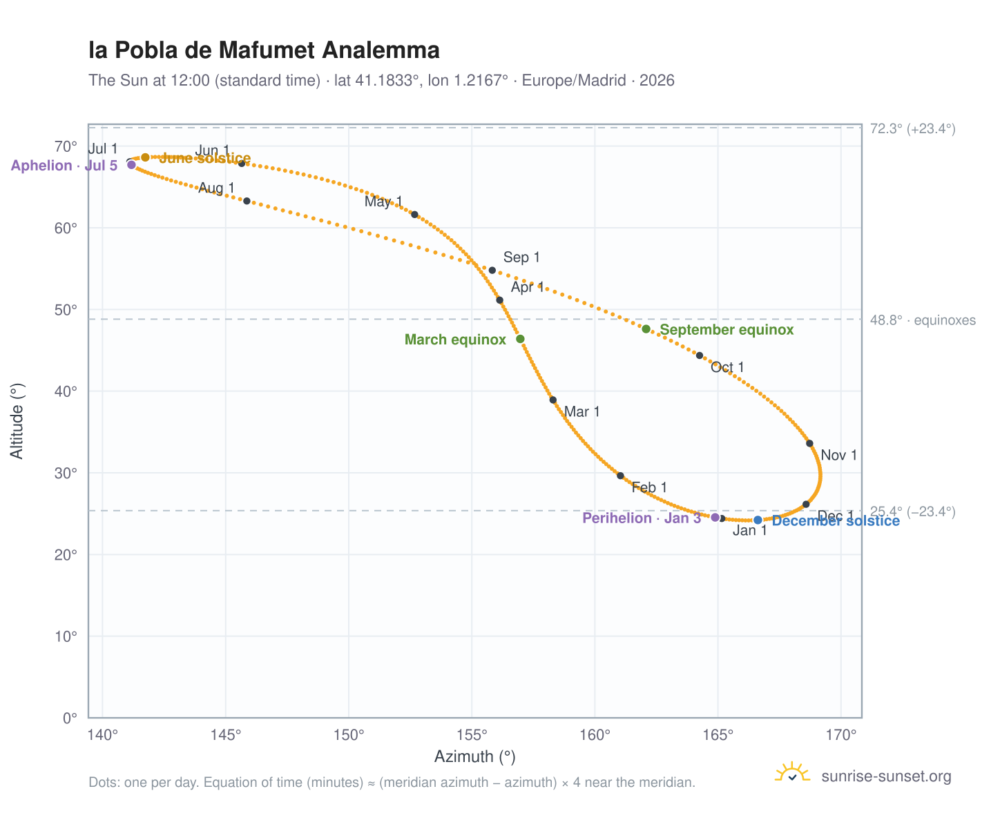 la Pobla de Mafumet analemma chart: the Sun at 12:00 (standard time) through the year