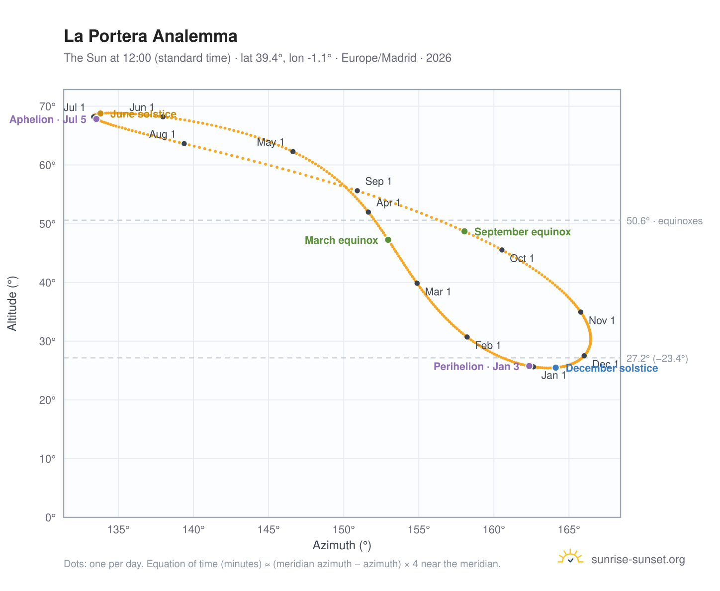 La Portera analemma chart: the Sun at 12:00 (standard time) through the year