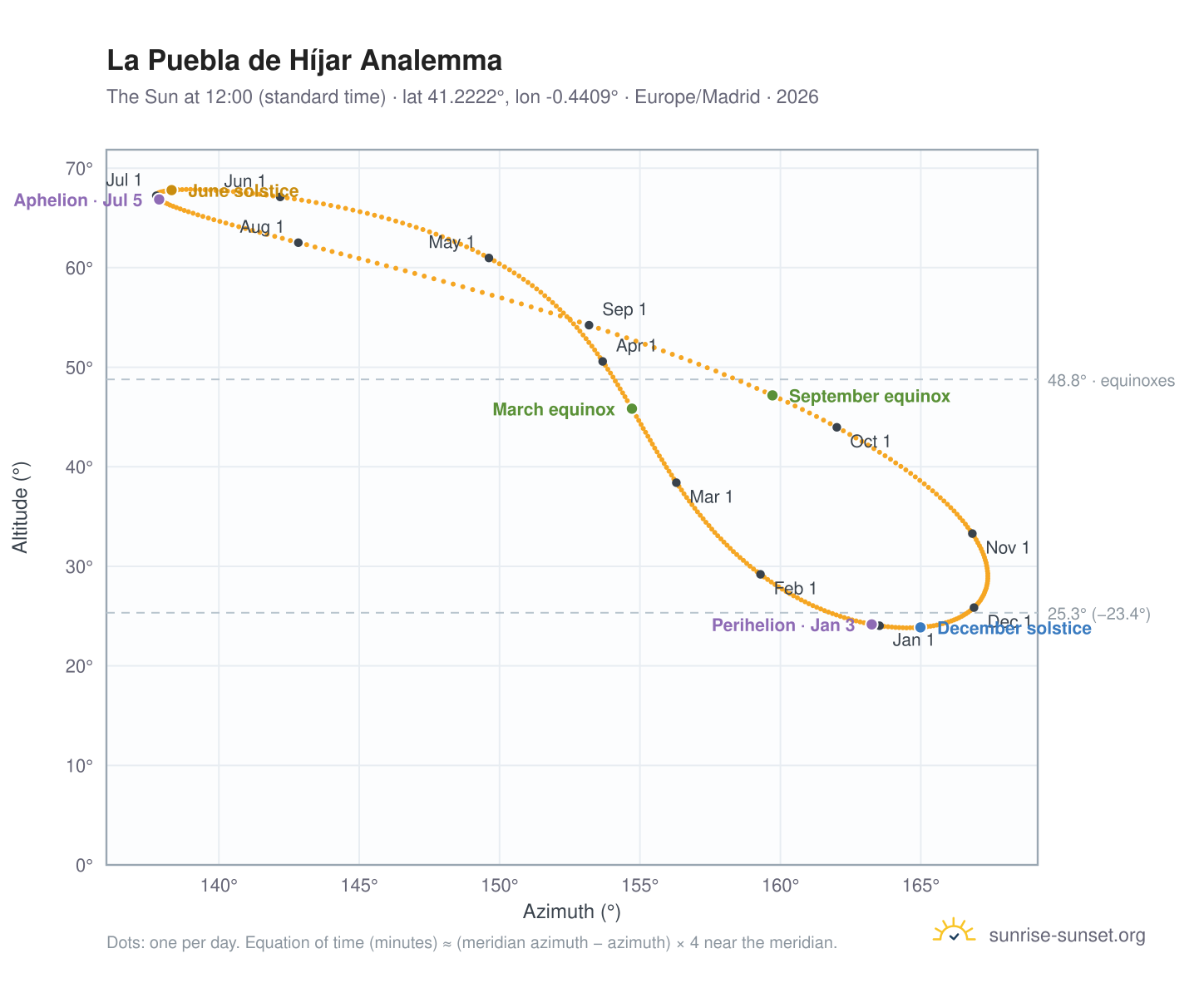 La Puebla de Híjar analemma chart: the Sun at 12:00 (standard time) through the year