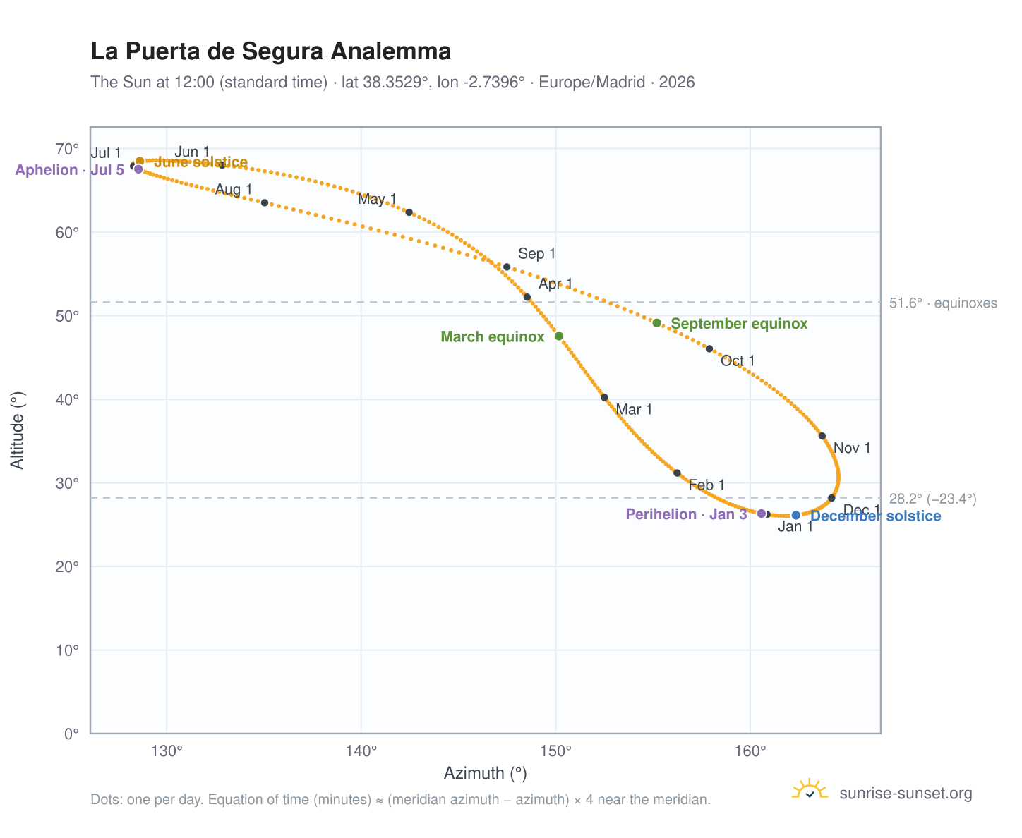 La Puerta de Segura analemma chart: the Sun at 12:00 (standard time) through the year