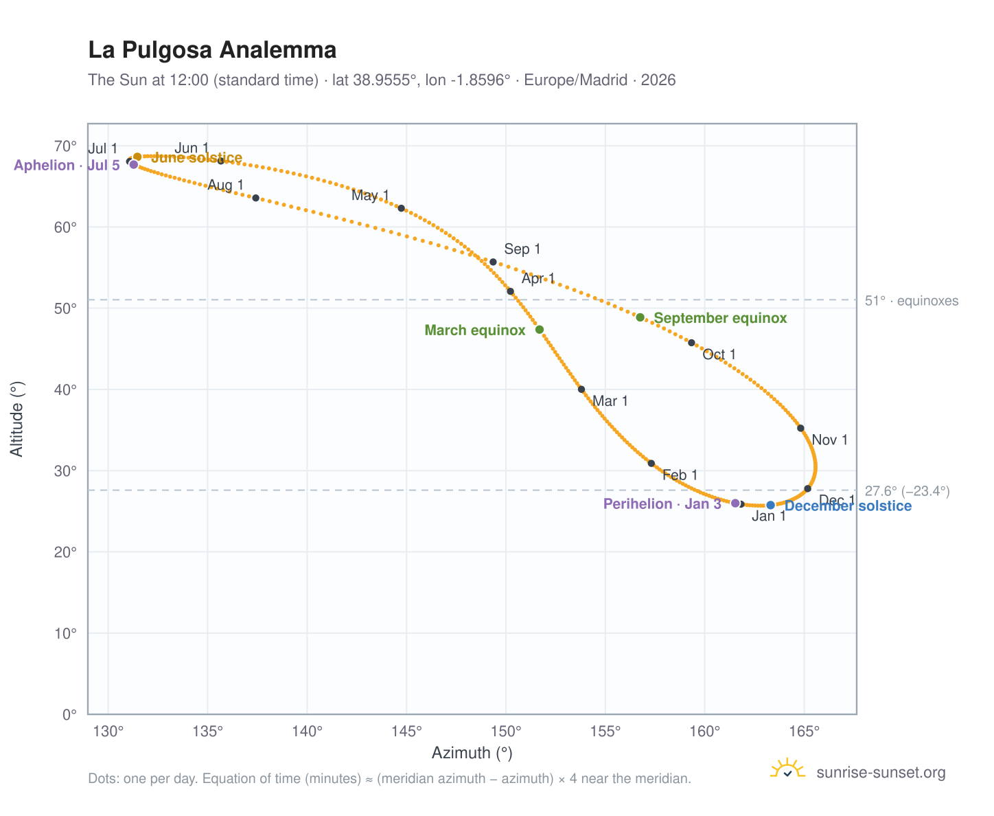 La Pulgosa analemma chart: the Sun at 12:00 (standard time) through the year