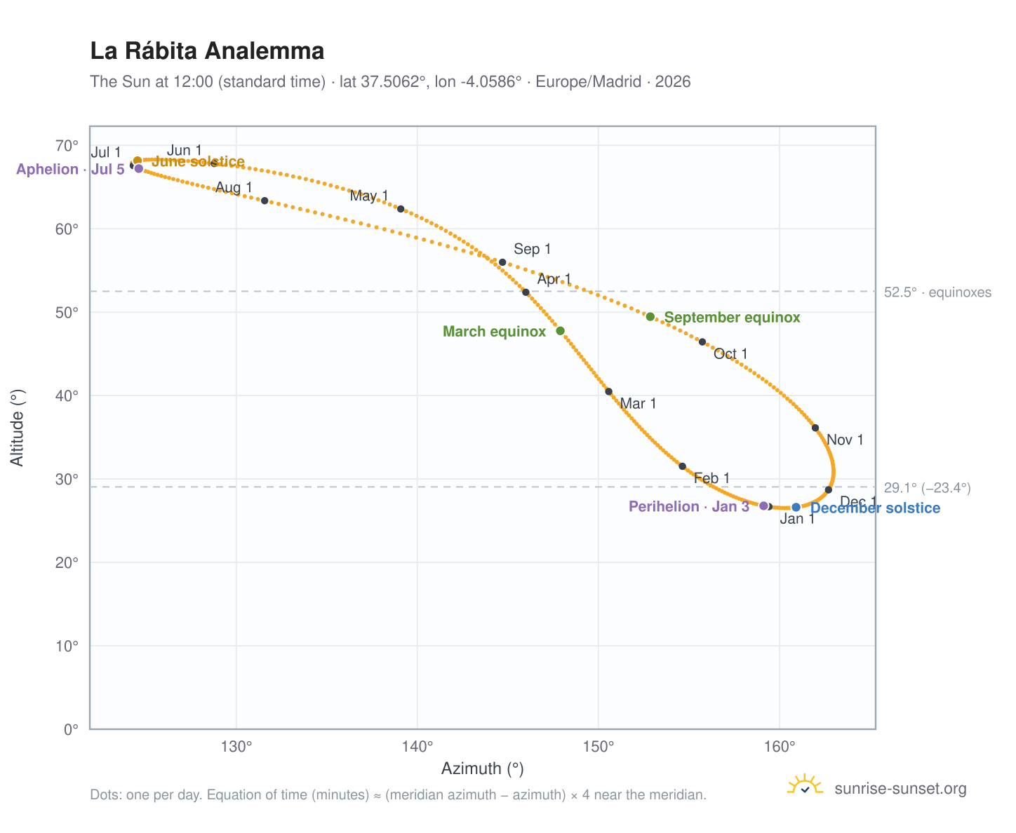 La Rábita analemma chart: the Sun at 12:00 (standard time) through the year