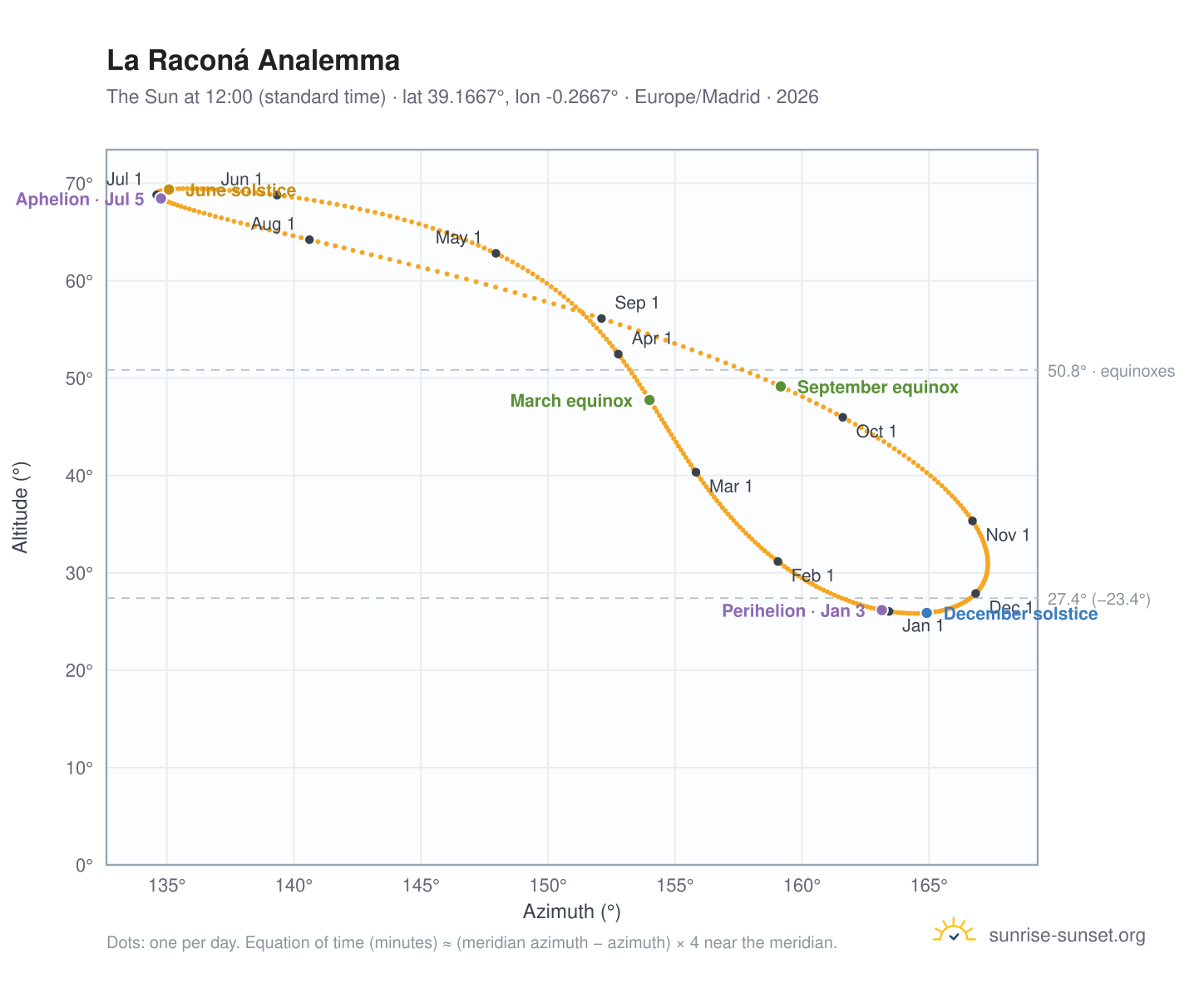 La Raconá analemma chart: the Sun at 12:00 (standard time) through the year