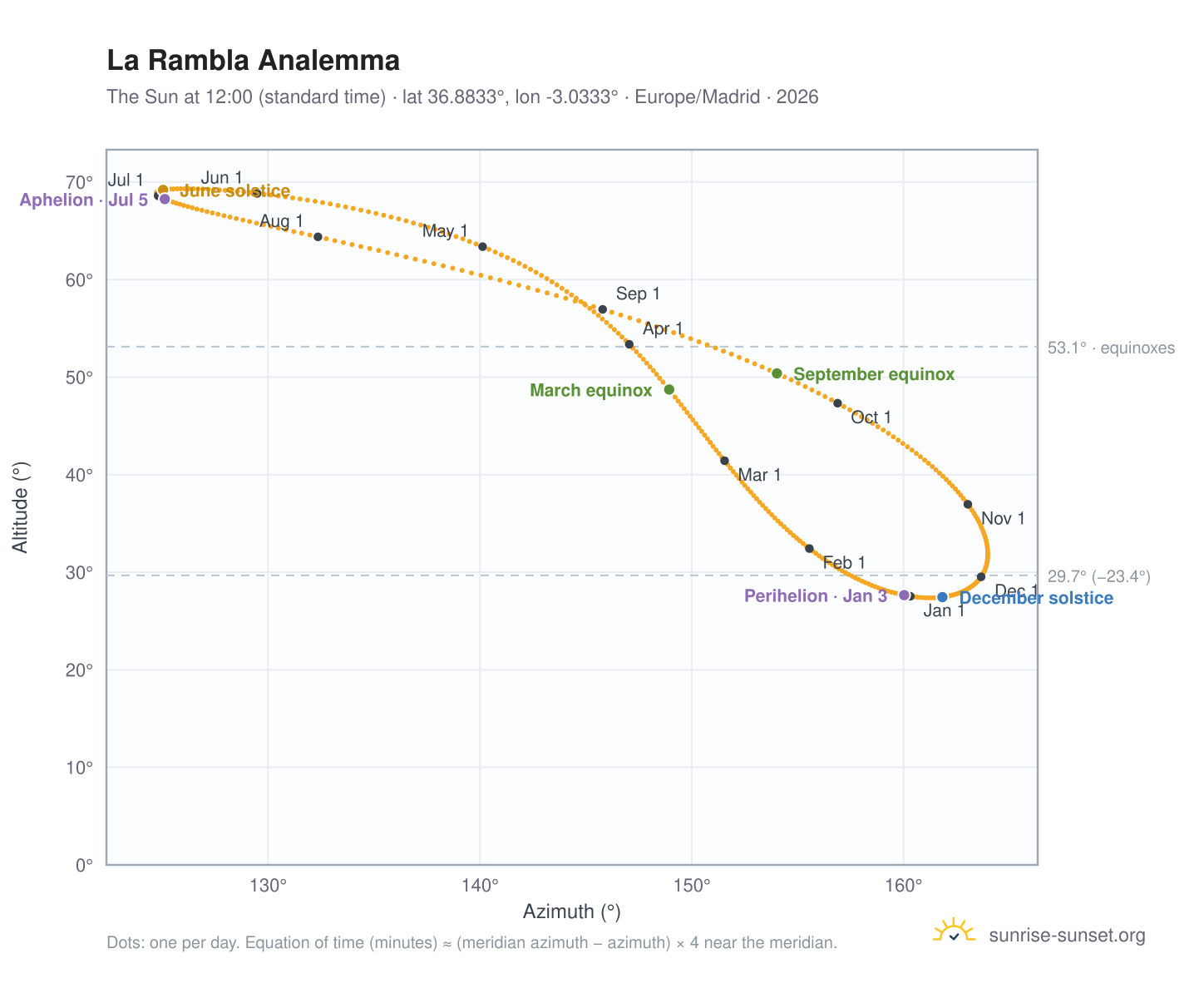 La Rambla analemma chart: the Sun at 12:00 (standard time) through the year