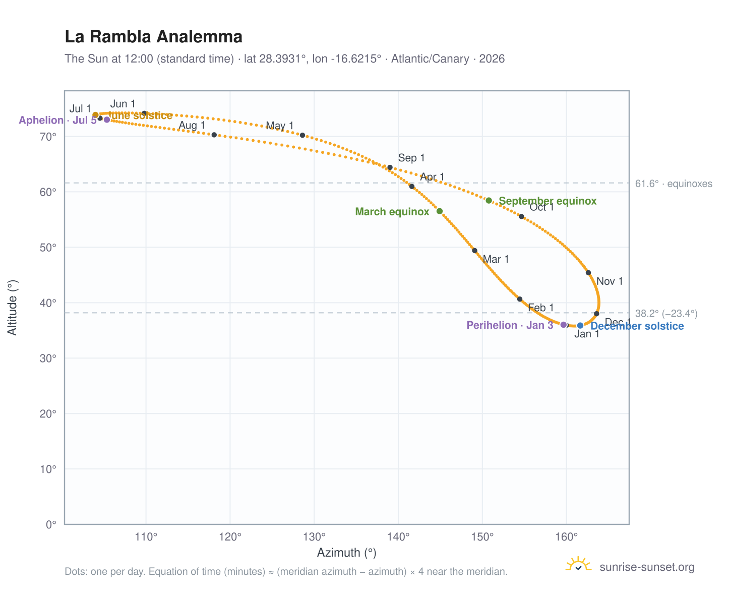 La Rambla analemma chart: the Sun at 12:00 (standard time) through the year