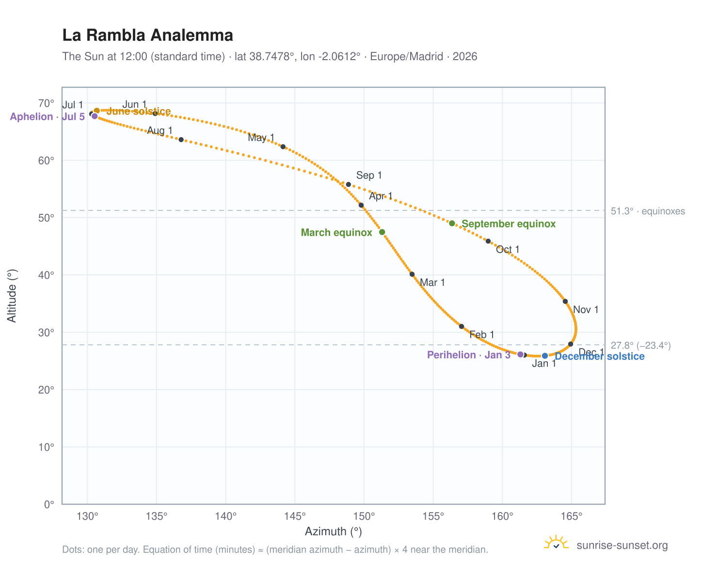 La Rambla analemma chart: the Sun at 12:00 (standard time) through the year
