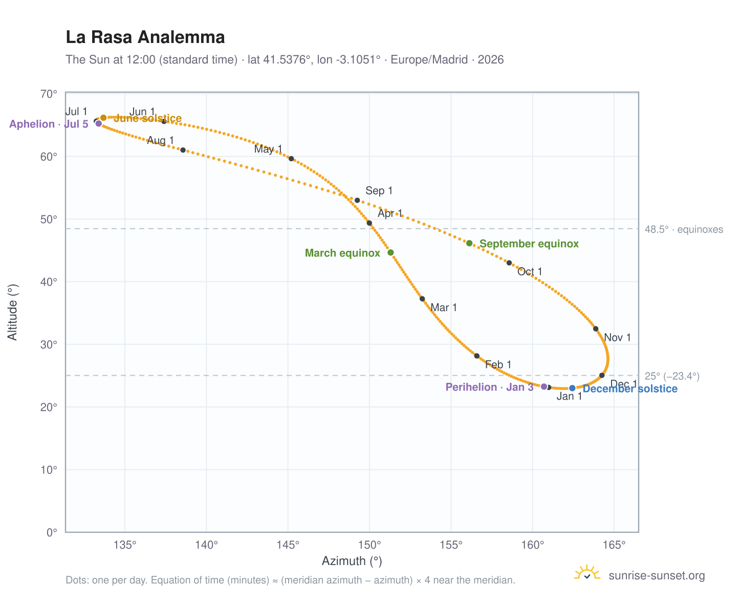 La Rasa analemma chart: the Sun at 12:00 (standard time) through the year