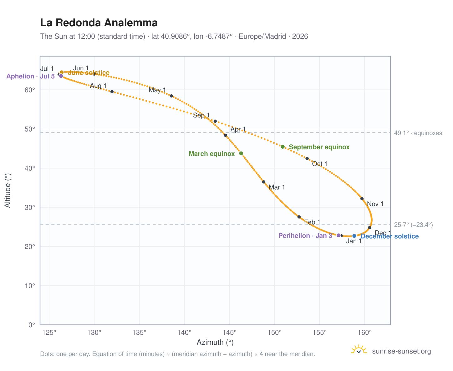 La Redonda analemma chart: the Sun at 12:00 (standard time) through the year