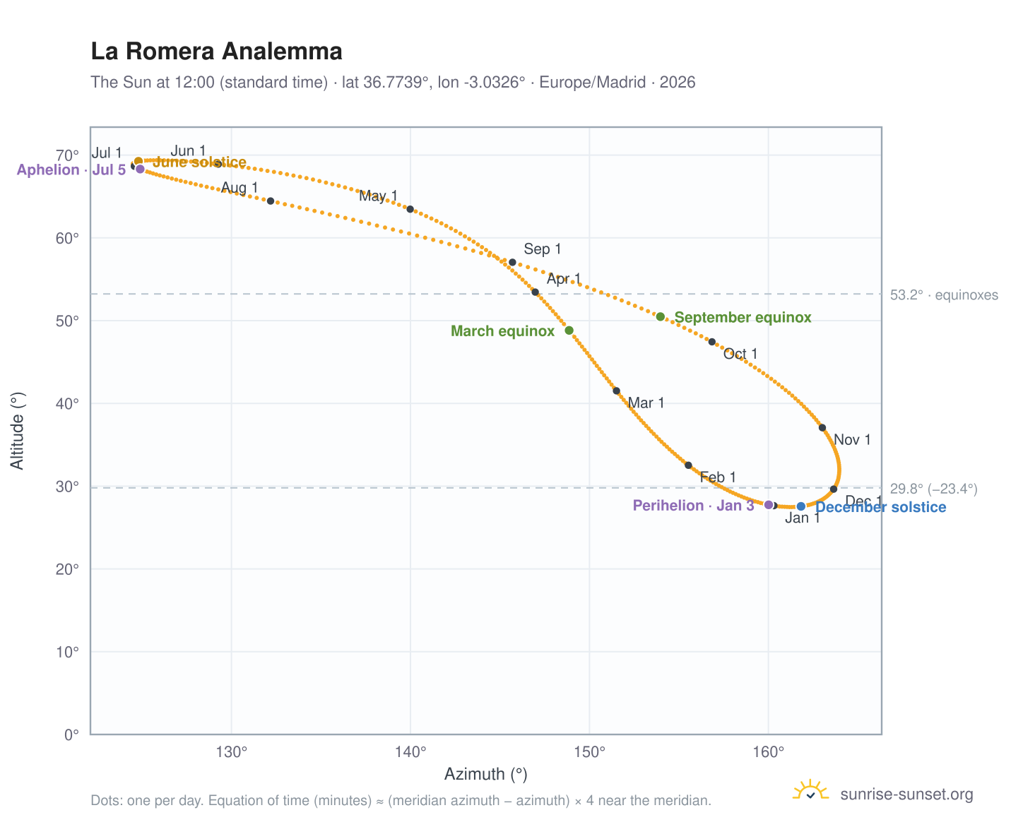 La Romera analemma chart: the Sun at 12:00 (standard time) through the year