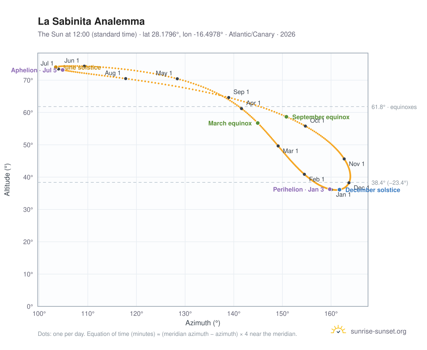 La Sabinita analemma chart: the Sun at 12:00 (standard time) through the year
