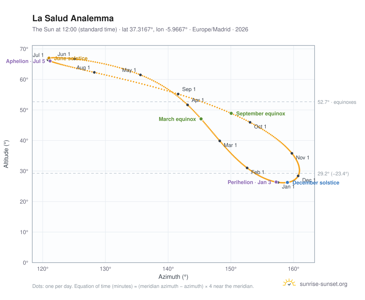 La Salud analemma chart: the Sun at 12:00 (standard time) through the year