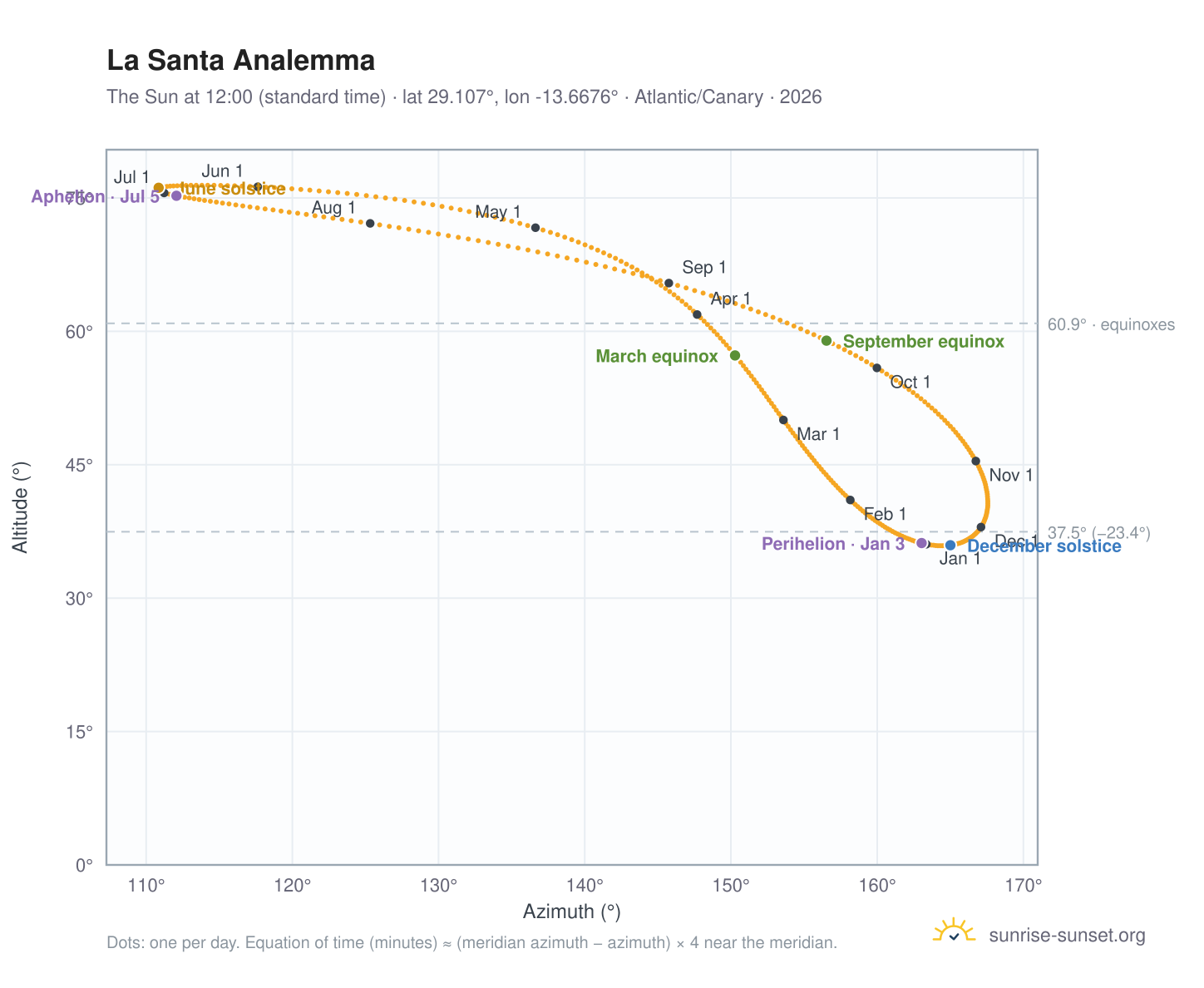 La Santa analemma chart: the Sun at 12:00 (standard time) through the year