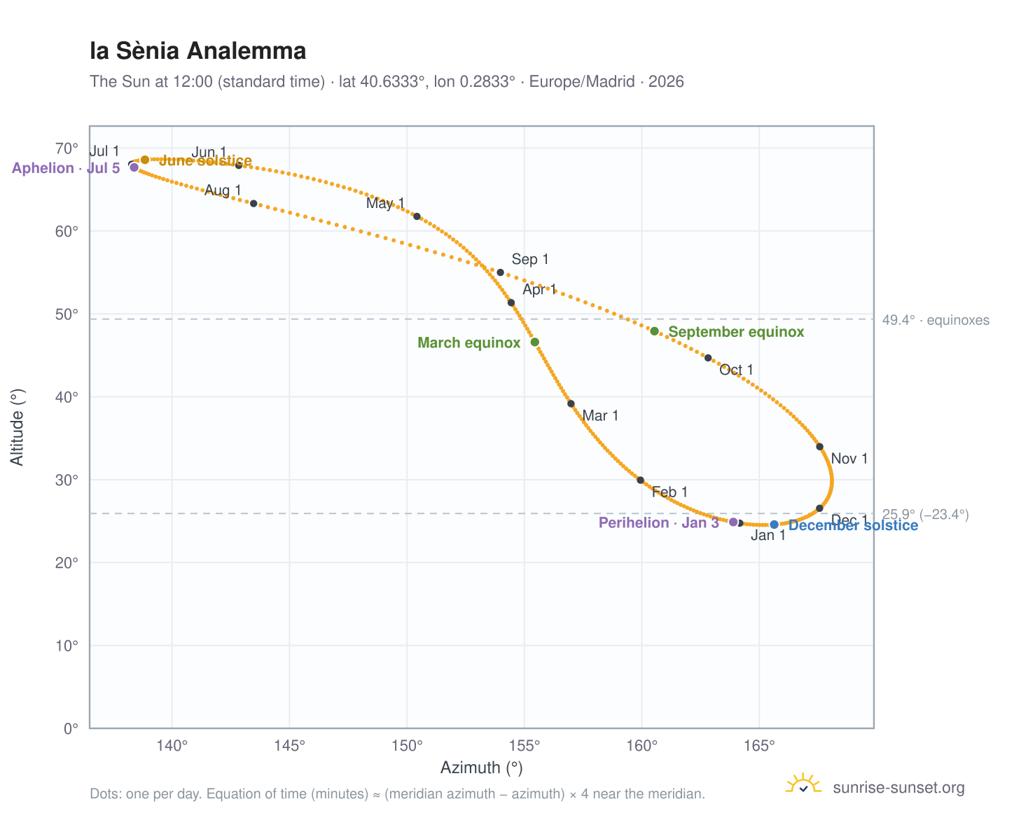 la Sènia analemma chart: the Sun at 12:00 (standard time) through the year