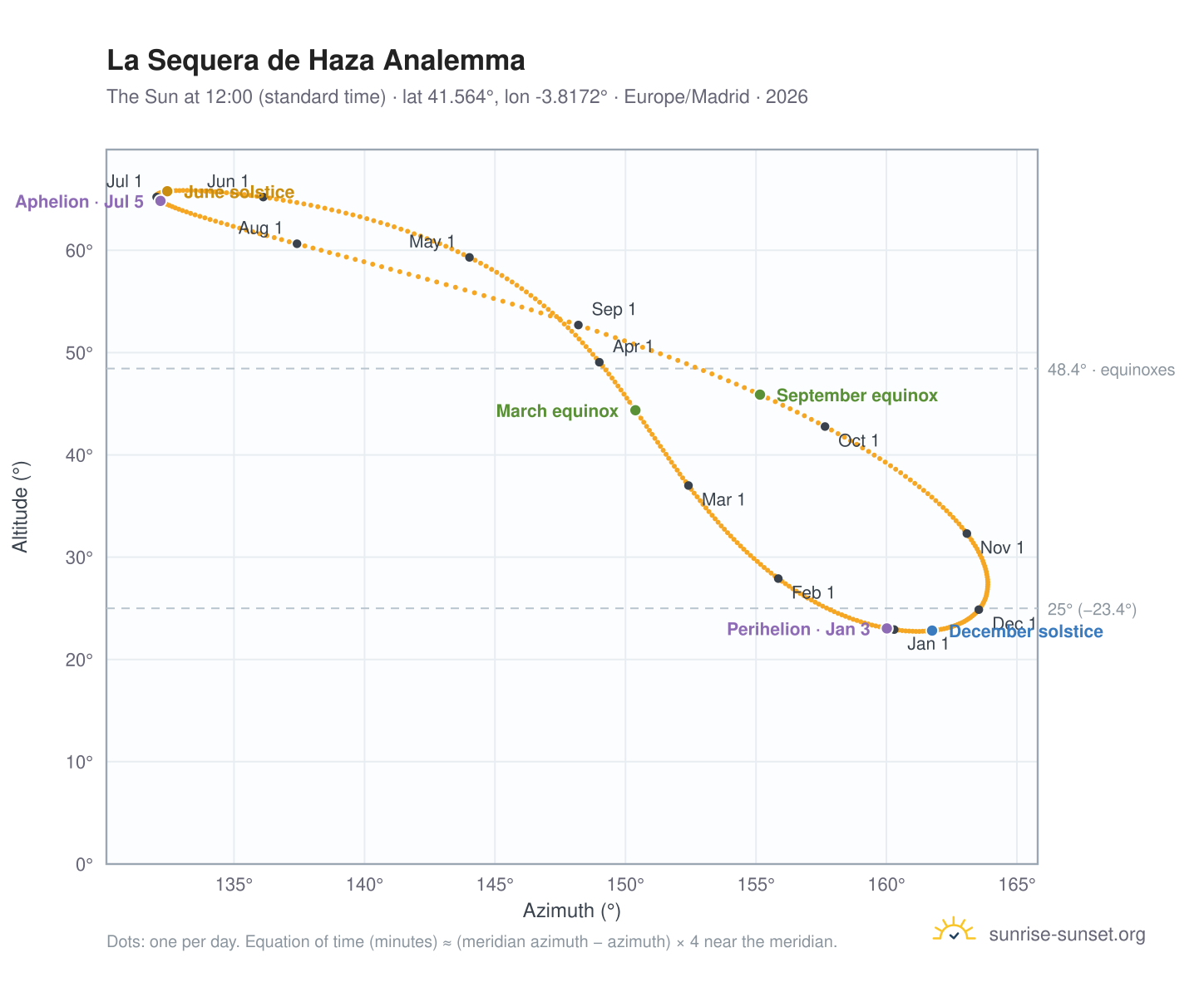 La Sequera de Haza analemma chart: the Sun at 12:00 (standard time) through the year