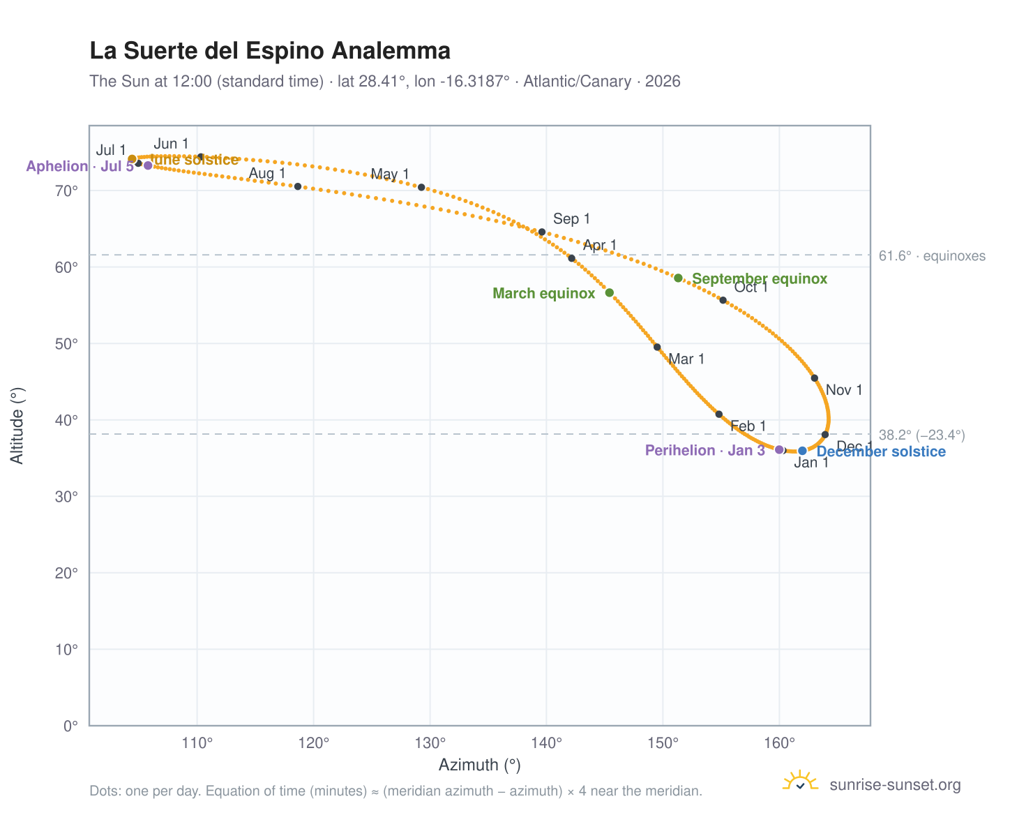 La Suerte del Espino analemma chart: the Sun at 12:00 (standard time) through the year