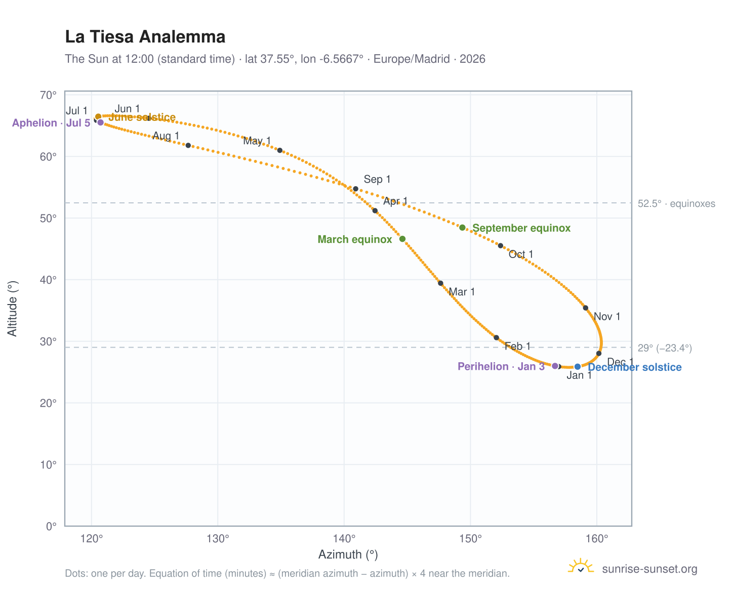 La Tiesa analemma chart: the Sun at 12:00 (standard time) through the year