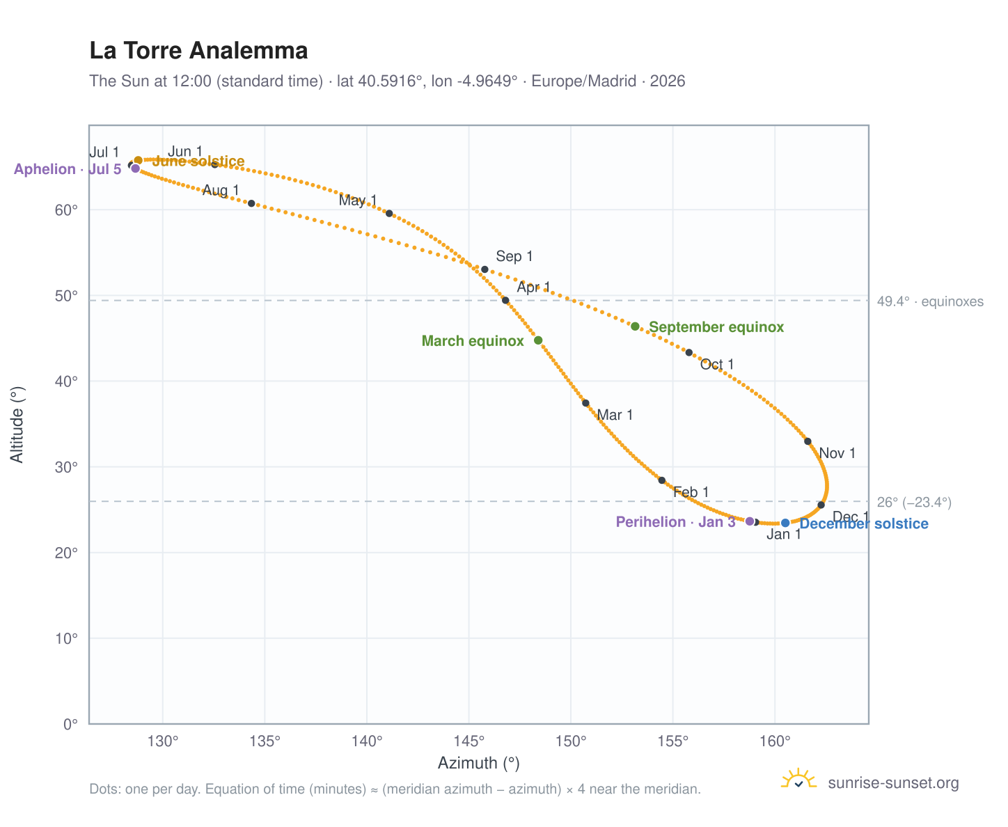La Torre analemma chart: the Sun at 12:00 (standard time) through the year