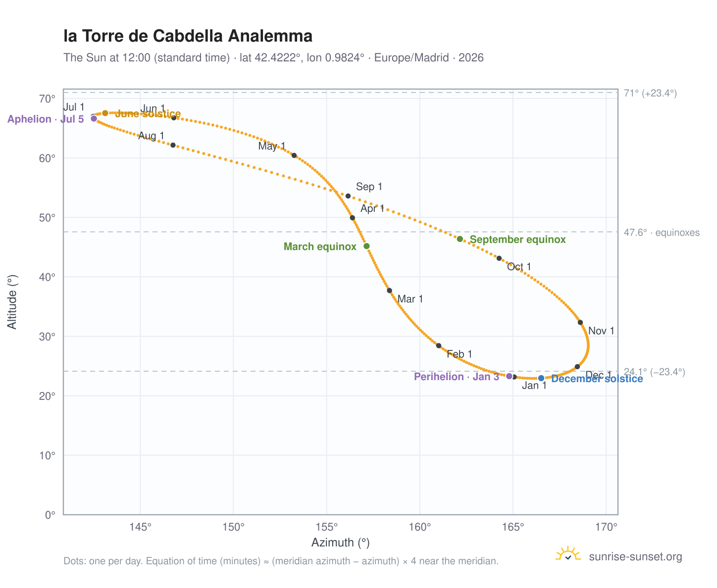 la Torre de Cabdella analemma chart: the Sun at 12:00 (standard time) through the year