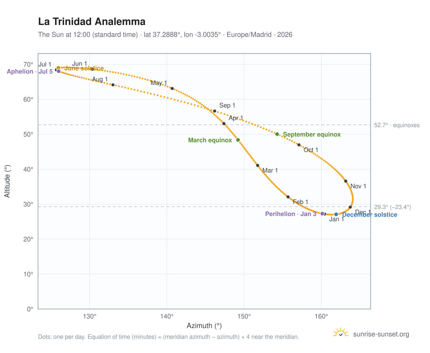 La Trinidad analemma chart: the Sun at 12:00 (standard time) through the year