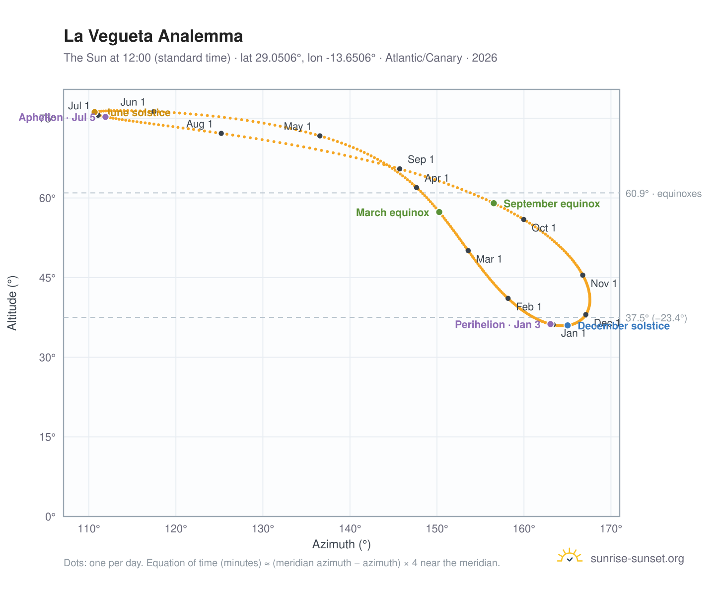 La Vegueta analemma chart: the Sun at 12:00 (standard time) through the year