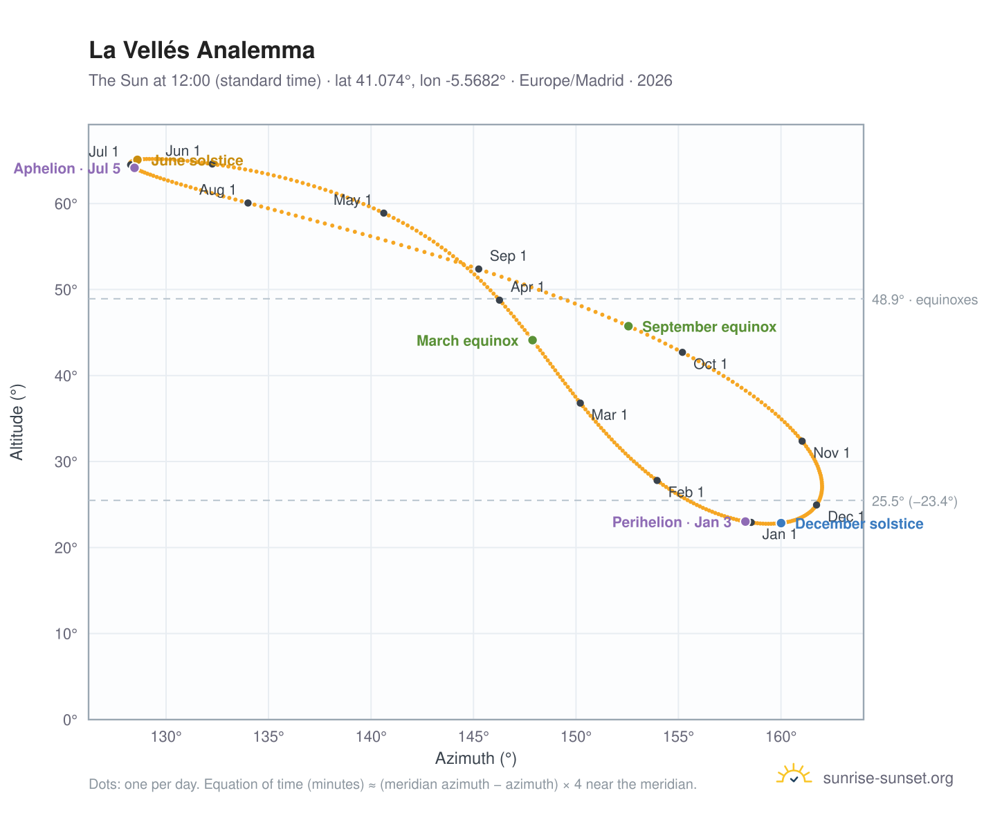 La Vellés analemma chart: the Sun at 12:00 (standard time) through the year