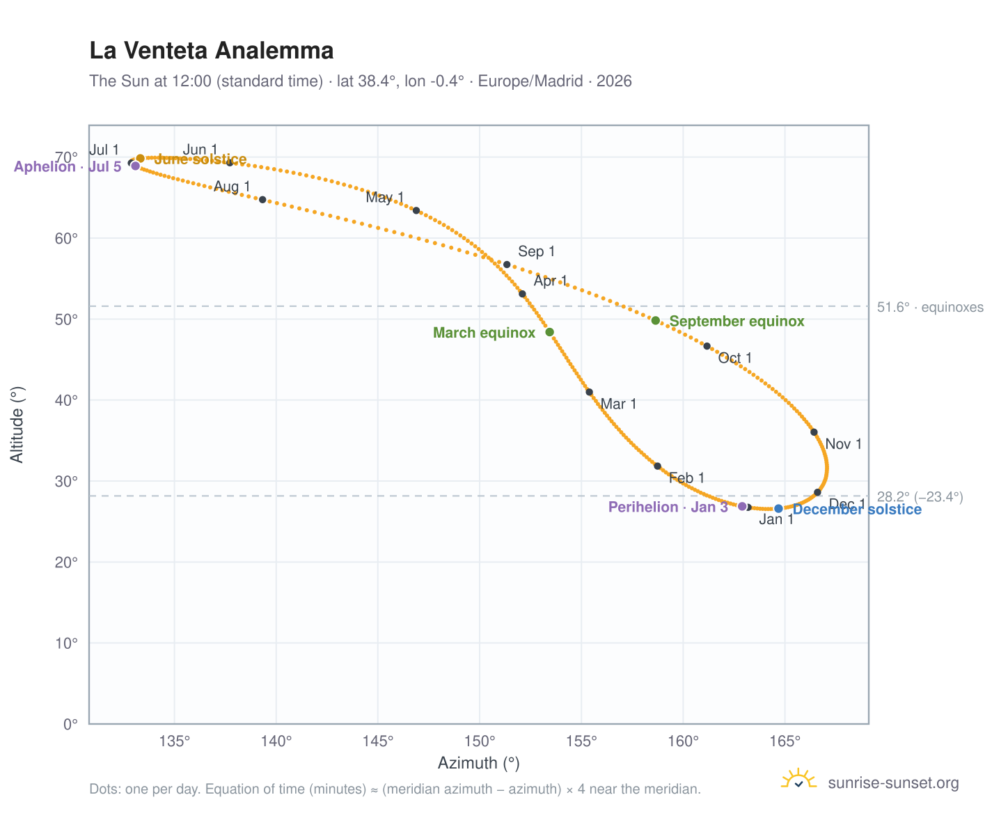 La Venteta analemma chart: the Sun at 12:00 (standard time) through the year