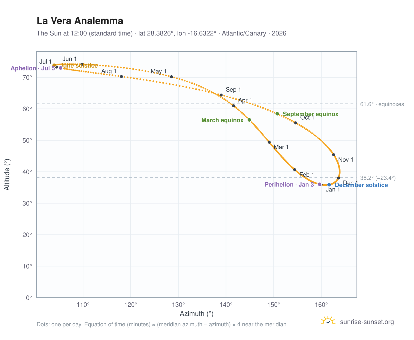 La Vera analemma chart: the Sun at 12:00 (standard time) through the year