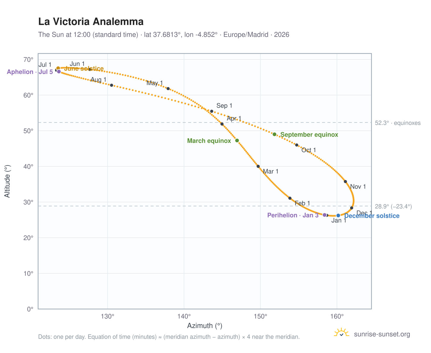 La Victoria analemma chart: the Sun at 12:00 (standard time) through the year