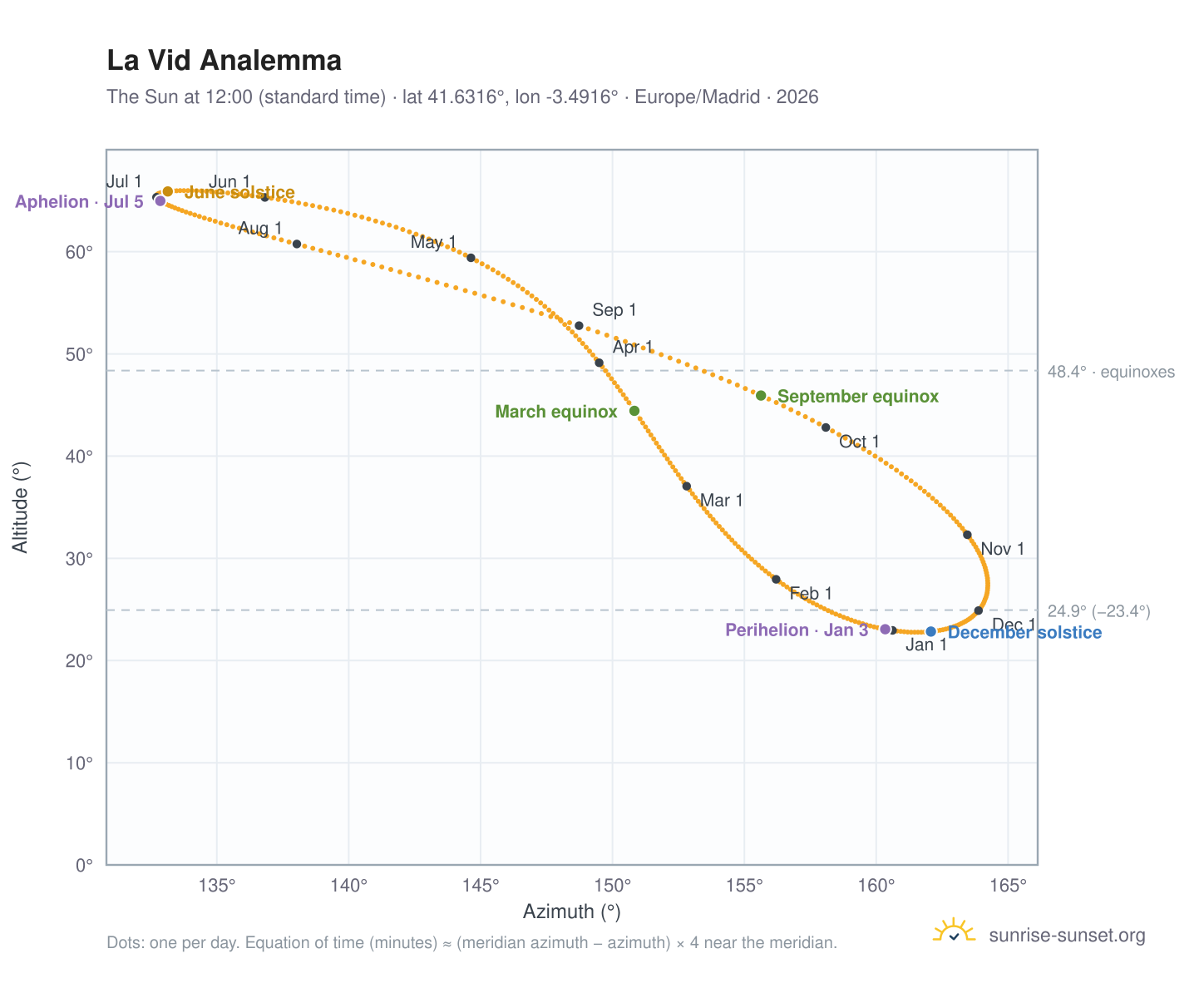 La Vid analemma chart: the Sun at 12:00 (standard time) through the year