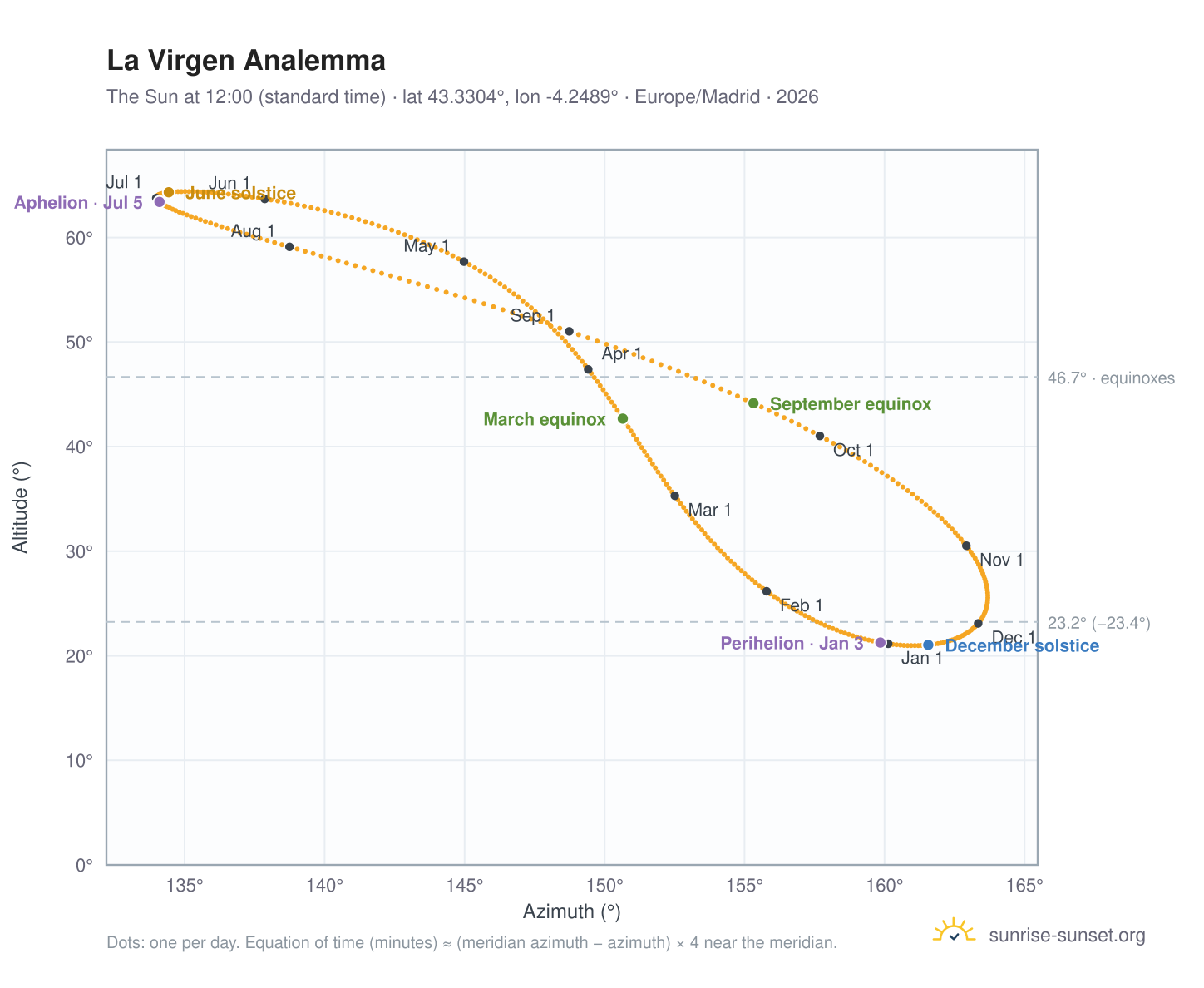 La Virgen analemma chart: the Sun at 12:00 (standard time) through the year