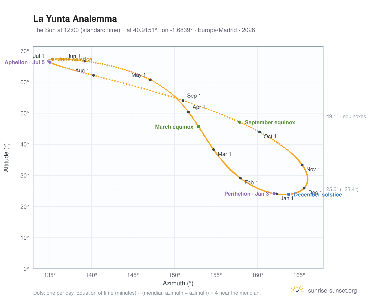 La Yunta analemma chart: the Sun at 12:00 (standard time) through the year