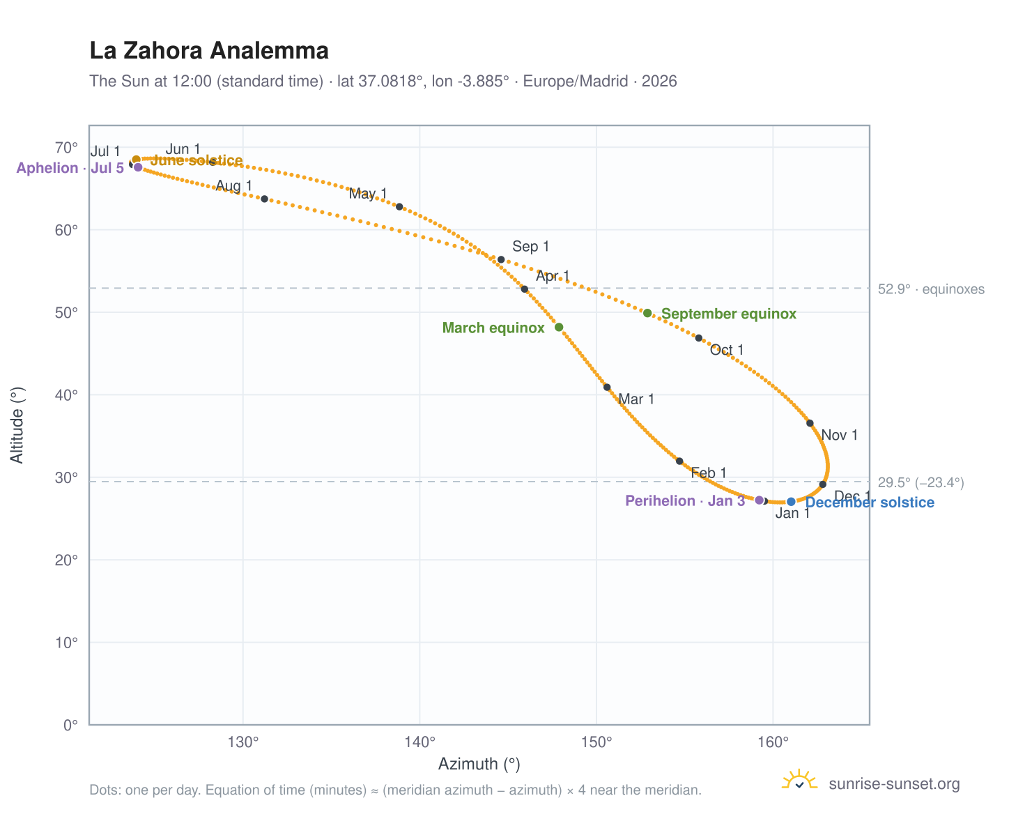 La Zahora analemma chart: the Sun at 12:00 (standard time) through the year